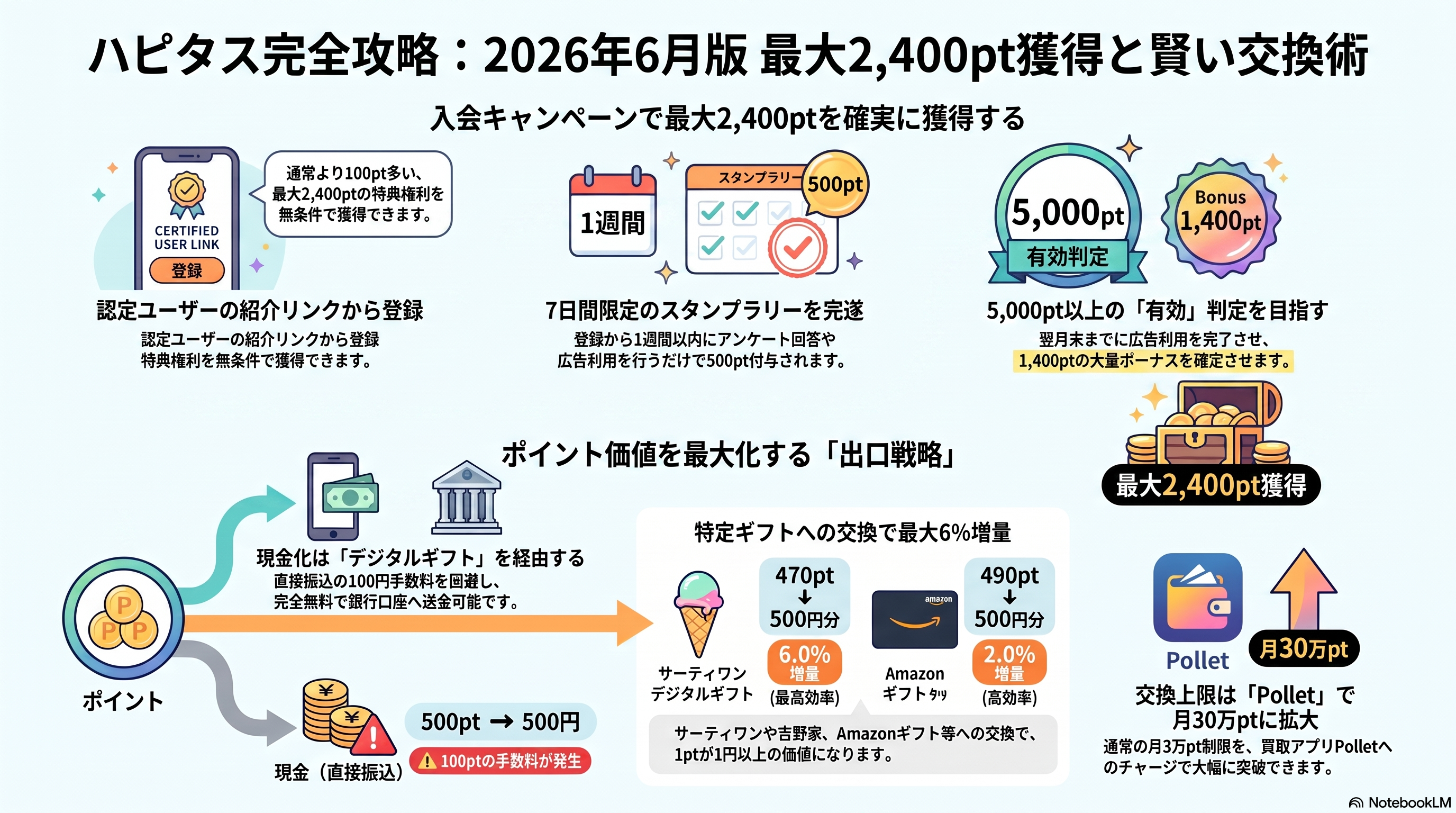 ハピタス完全攻略：2026年6月版 最大2,400pt獲得と賢い交換術